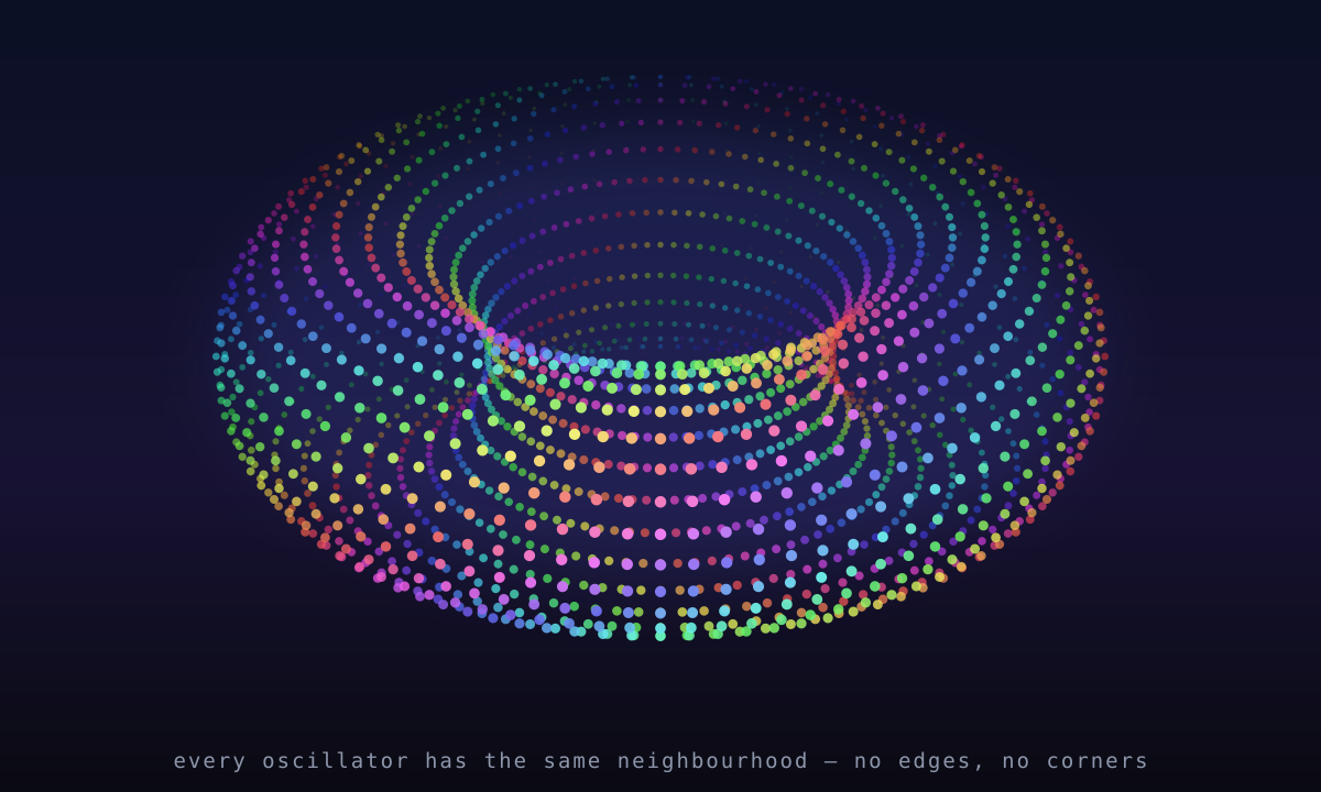A torus drawn as a lattice of dots, each coloured by its phase, with a travelling wave wrapping around both the ring and the tube