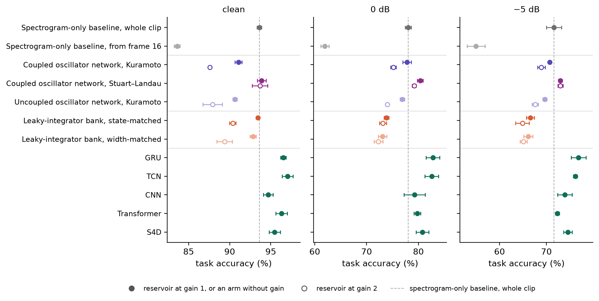 Recognition accuracy for every arm at clean, 0 dB and minus 5 dB, from the paper