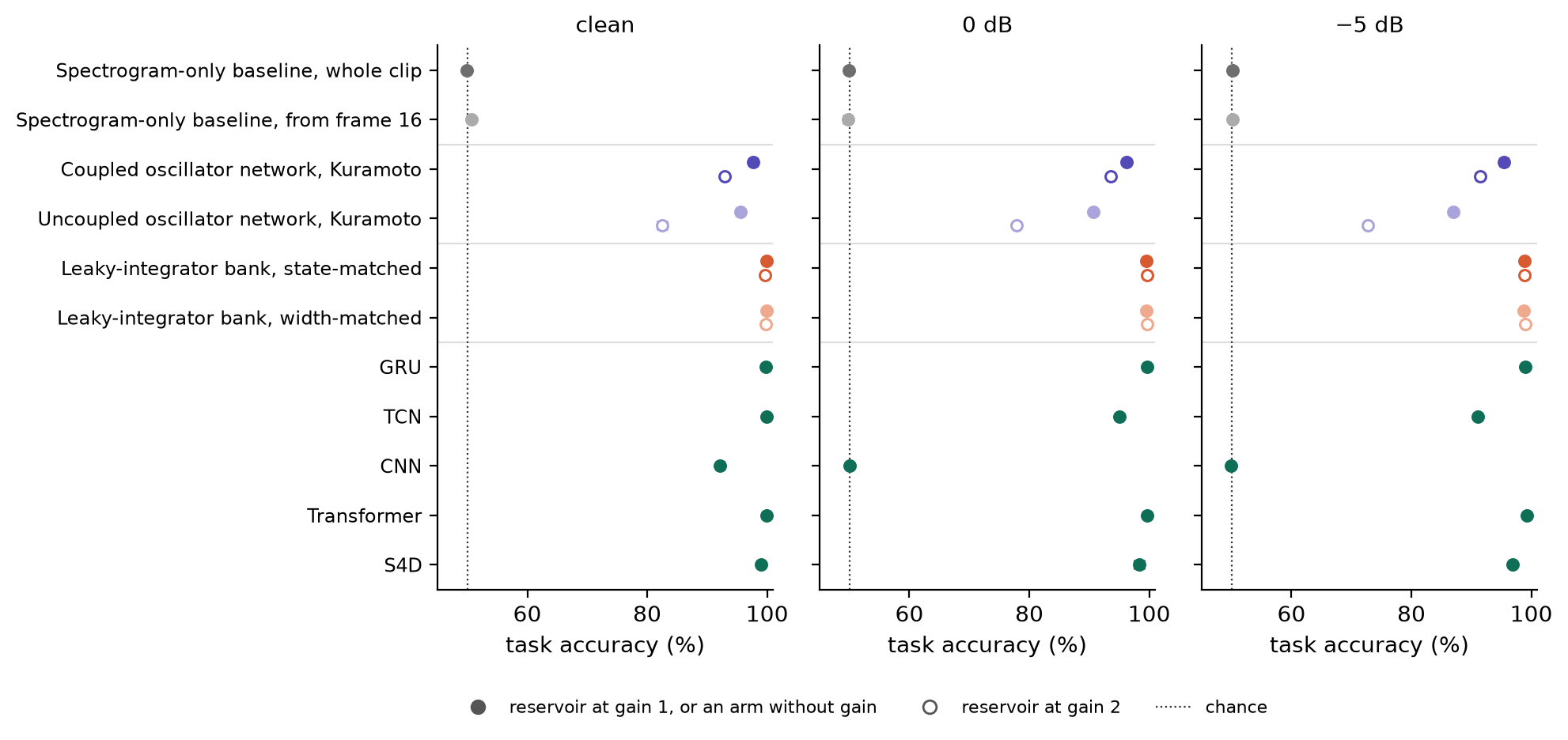 Temporal-order accuracy for every arm, from the paper