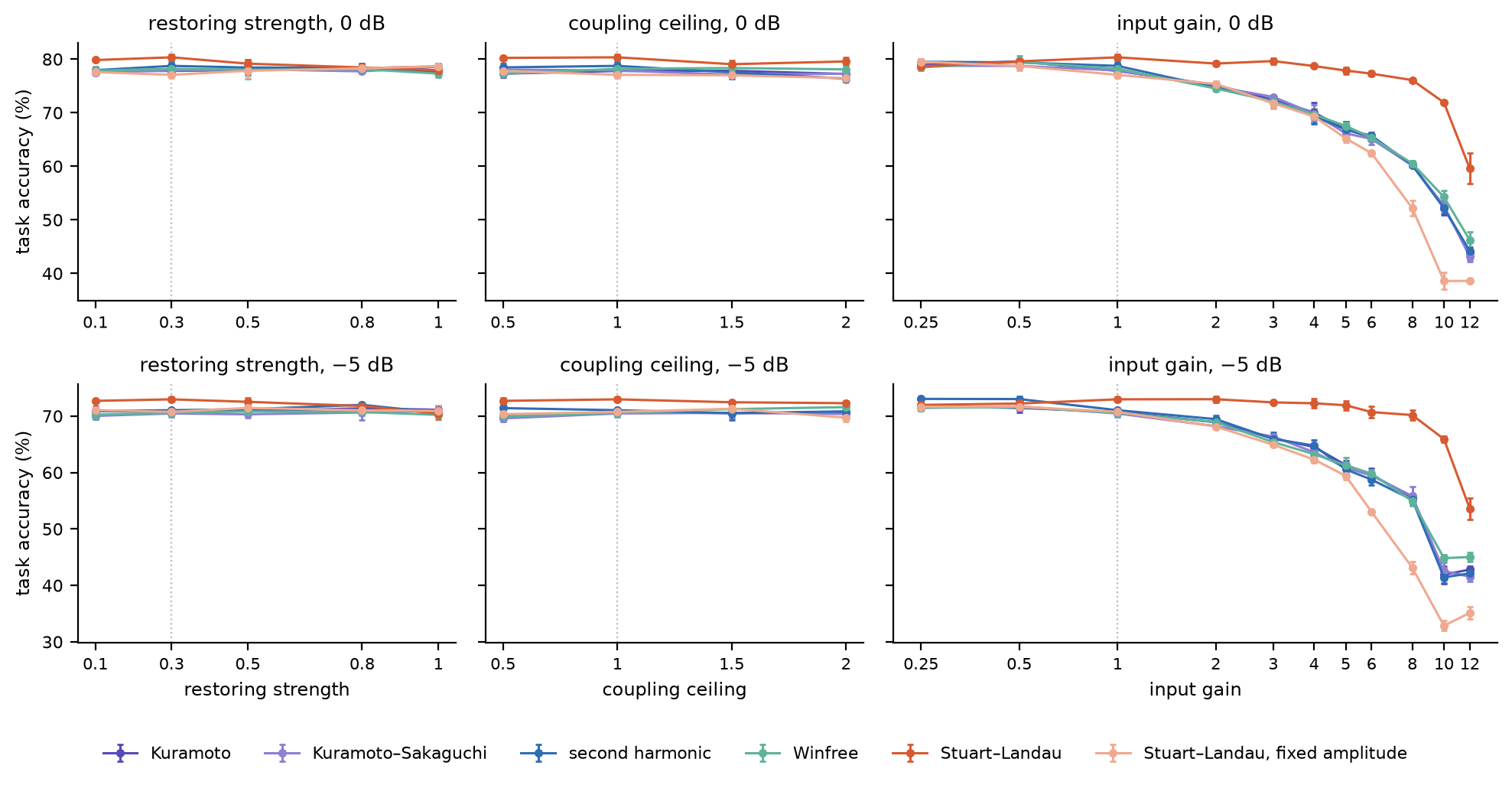 Accuracy of each coupling function against restoring strength, coupling ceiling and input gain, from the paper